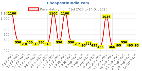 myntra.com Envy Men Set of 4 Magnetic Deodorant - 115g each envy Price History Graph from 3 Jul 2025 to 13 Oct 2025