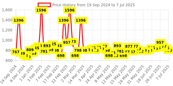myntra.com Envy Men Set of 4 Natural Sprays - 70 ml Each envy Price History Graph from 19 Sep 2024 to 7 Jul 2025
