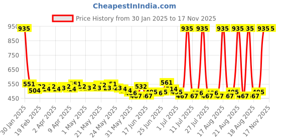 myntra.com Envy Men Set of 4 No Gas Deodorant Spray - Dark 115g + Rush 99g + Nitro 99g + Noir 99g envy Price History Graph from 30 Jan 2025 to 16 Nov 2025