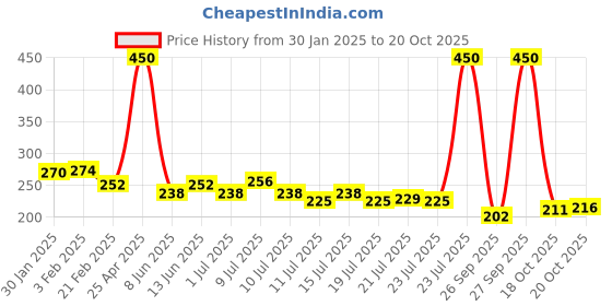 myntra.com Envy Men Set of Blue Sigma & Blue Exude Long Lasting Deodorant Spray - 165 ml each envy Price History Graph from 30 Jan 2025 to 18 Oct 2025