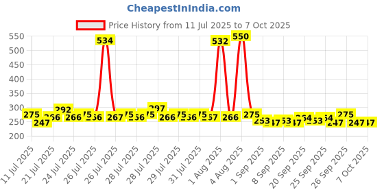 myntra.com Envy Men Set of Dark & Absolute Deodorant - 115g each envy Price History Graph from 11 Jul 2025 to 7 Oct 2025