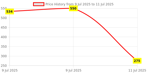 myntra.com Envy Men Set of Fiery & Absolute Deodorant - 115g each envy Price History Graph from 9 Jul 2025 to 11 Jul 2025