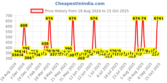 myntra.com Envy Men Set of Natural Spray 70 ml & Fiery Deodorant 115g envy Price History Graph from 19 Aug 2024 to 15 Oct 2025