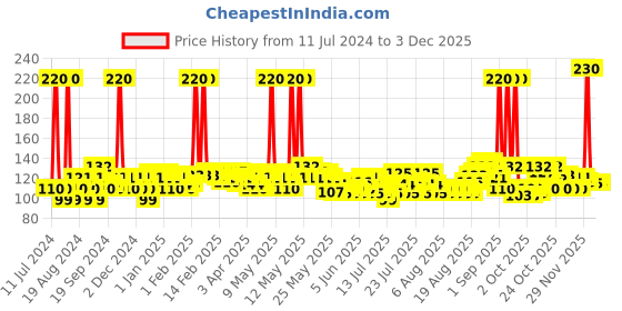 myntra.com Envy Men Speed Perfume Deodorant Spray 120 ml envy Price History Graph from 11 Jul 2024 to 30 Nov 2025