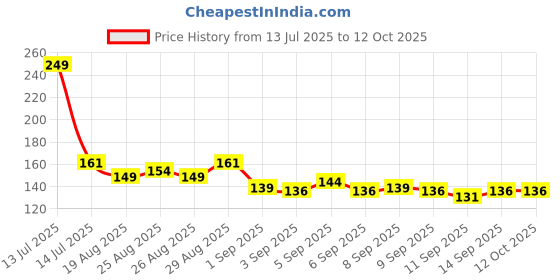 myntra.com Envy Pearl White Long Lasting Alcohol Free Roll-On Deodorant - 50ml envy Price History Graph from 13 Jul 2025 to 12 Oct 2025