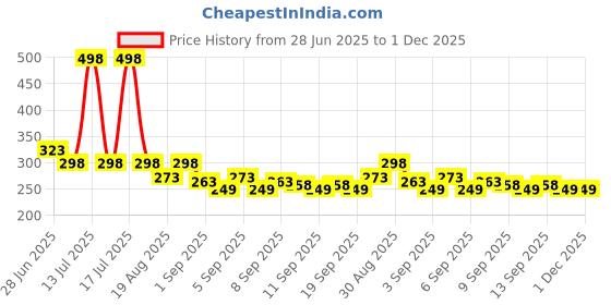 myntra.com Envy Pink Beauty & Pearl White Long Lasting Roll-on Deodorant Combo - 50ml Each envy Price History Graph from 28 Jun 2025 to 1 Dec 2025