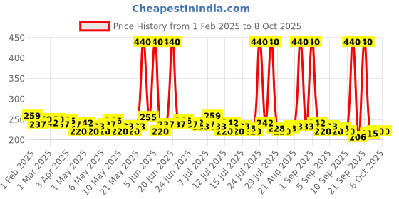 myntra.com Envy Set of 2 Arnold & George Long-Lasting Perfume Deodorant Spray - 120 ml each envy Price History Graph from 1 Feb 2025 to 8 Oct 2025