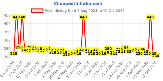 myntra.com Envy Set of 2 Arnold Long-Lasting Perfume Deodorant Spray - 120 ml each envy Price History Graph from 2 Aug 2024 to 10 Oct 2025