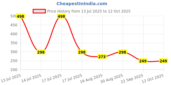 myntra.com Envy Set Of 2 Pink Beauty Long Lasting Alcohol Free Roll-On Deodorant - 50ml Each envy Price History Graph from 13 Jul 2025 to 12 Oct 2025