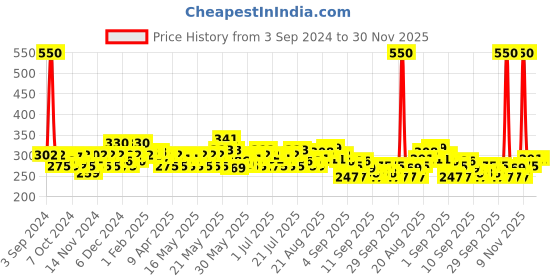 myntra.com Envy Women Set of 2 Blush Long-Lasting Perfume No Gas Deodorant Spray - 120ml each envy Price History Graph from 3 Sep 2024 to 30 Nov 2025