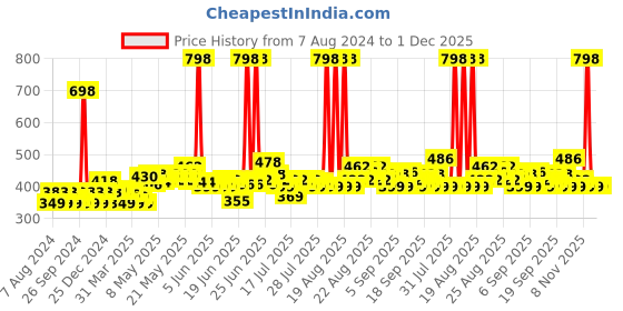 myntra.com Envy Women Set of 2 Natural Body Sprays - 70ml each envy Price History Graph from 7 Aug 2024 to 30 Nov 2025