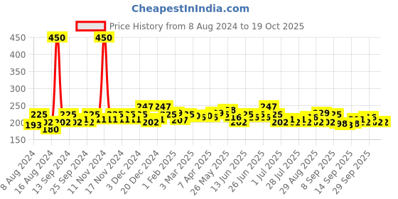 myntra.com Envy Women Set of 2 Temptation Perfume Body Deodorant 99 g each - Foxy & Angel envy Price History Graph from 8 Aug 2024 to 18 Oct 2025