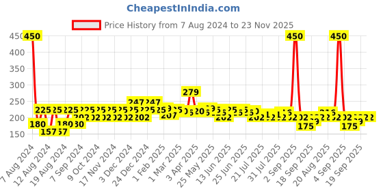 myntra.com Envy Women Set of 2 Temptation Perfume Body Deodorant 99 g each - Foxy & Sassy envy Price History Graph from 7 Aug 2024 to 23 Nov 2025