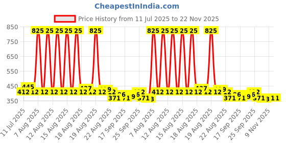 myntra.com Envy Women Set of 3 Blush Perfume Deodorant - 115g each envy Price History Graph from 11 Jul 2025 to 22 Nov 2025