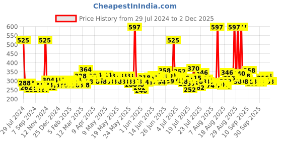 myntra.com Envy Women Set of 3 Long Lasting Natural Spray - 30 ml Each envy Price History Graph from 29 Jul 2024 to 30 Nov 2025