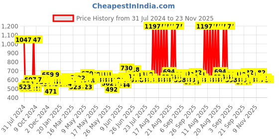 myntra.com Envy Women Set of 3 Long Lasting Natural Spray - 70 ml Each envy Price History Graph from 31 Jul 2024 to 23 Nov 2025