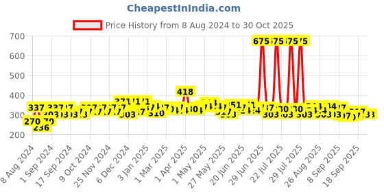 myntra.com Envy Women Set of 3 Temptation Perfume Body Deodorant 99 g each - Foxy + Angel + Sassy envy Price History Graph from 8 Aug 2024 to 30 Oct 2025