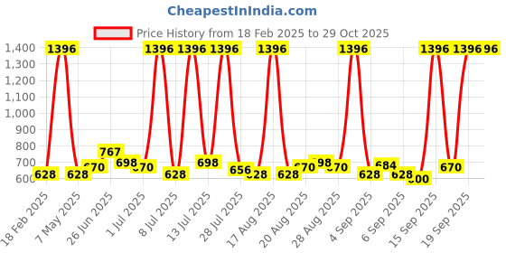 myntra.com Envy Women Set of 4 Blush Eau de Parfum Natural Spray - 60ml each envy Price History Graph from 18 Feb 2025 to 29 Oct 2025