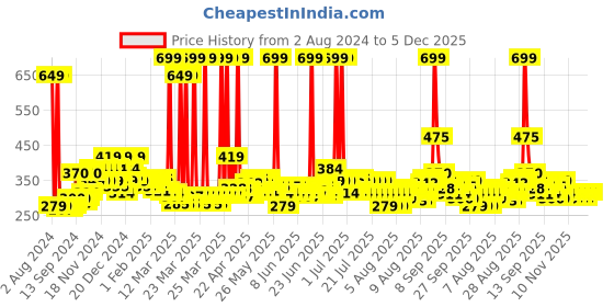 myntra.com Envy Women Set of 4 Eau De Parfum 20 ml Each - Opulence, Bewitch, Radiant, Enchant envy Price History Graph from 2 Aug 2024 to 5 Dec 2025