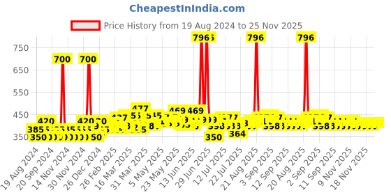 myntra.com Envy Women Set of 4 Long Lasting Natural Spray - 30 ml Each envy Price History Graph from 19 Aug 2024 to 25 Nov 2025