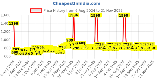 myntra.com Envy Women Set of 4 Long Lasting Natural Spray - 70 ml Each envy Price History Graph from 6 Aug 2024 to 20 Nov 2025