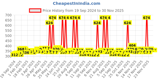 myntra.com Envy Women Set of Blush Deodorant 115g & Natural Spray 70 ml envy Price History Graph from 19 Sep 2024 to 30 Nov 2025
