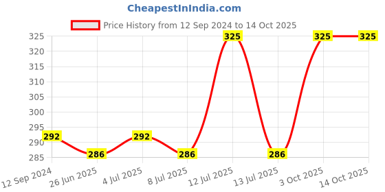 myntra.com EOD Matte Liquid Ultra Soft Lipstick -Brick Red- 6ml eod Price History Graph from 12 Sep 2024 to 13 Oct 2025