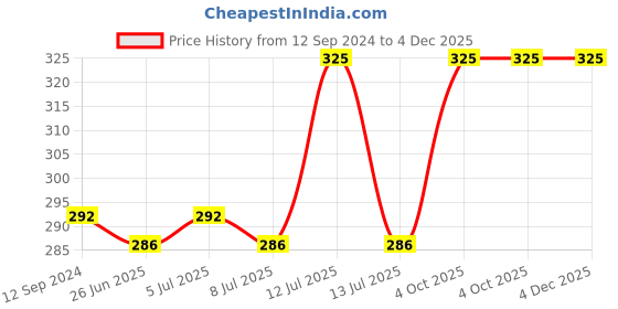 myntra.com EOD Matte Liquid Ultra Soft Lipstick -Passion Magenta- 6ml eod Price History Graph from 12 Sep 2024 to 3 Dec 2025