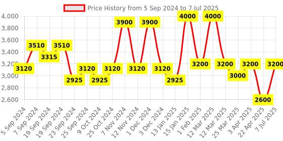 myntra.com EPIQUE Advanced Balancing Day Cream-50 ml epique Price History Graph from 5 Sep 2024 to 7 Jul 2025