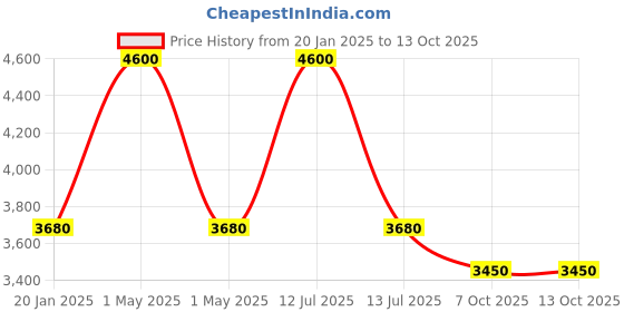 myntra.com EPIQUE Intensive Luminescence Cream For Dark Spots - 50 ml epique Price History Graph from 20 Jan 2025 to 13 Oct 2025