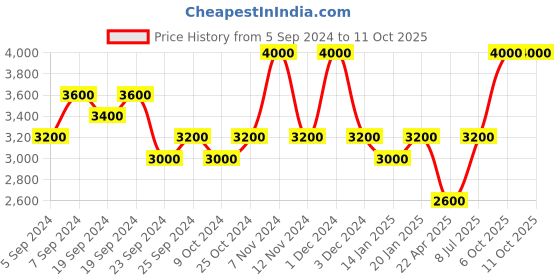 myntra.com EPIQUE Intensive Regenerating Night Cream-50 ml epique Price History Graph from 5 Sep 2024 to 10 Oct 2025