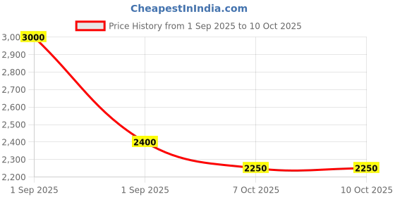 myntra.com EPIQUE Sonic Cleansing Pod For Deep & Hygienic Intra-Dermal Cleansing epique Price History Graph from 1 Sep 2025 to 10 Oct 2025