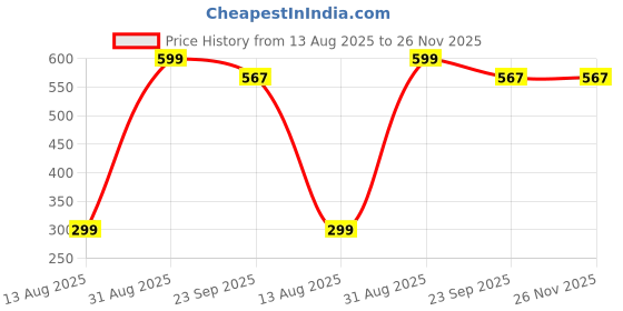 myntra.com episkey Ice Roller For Face Eyes & Neck episkey Price History Graph from 13 Aug 2025 to 26 Nov 2025