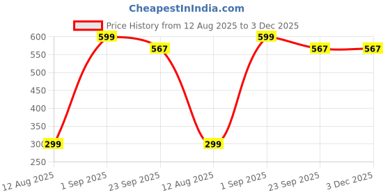myntra.com episkey Ice Roller For Face Eyes & Neck episkey Price History Graph from 12 Aug 2025 to 3 Dec 2025