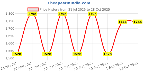 myntra.com Episoft 2-Pcs AC SPF50 Hydrating Lightweight Non-Greasy & Non-Sticky Sunscreen - 50g each episoft Price History Graph from 21 Jul 2025 to 28 Oct 2025