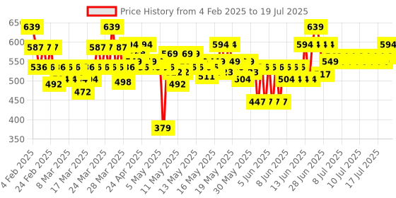 myntra.com Episoft AC Moisturiser with Microencapsulated Sunscreen - 75 g episoft Price History Graph from 11 Jan 2025 to 12 Jul 2025