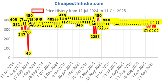 myntra.com Episoft Cleansing Lotion For Sensitive Skin - 125ml episoft Price History Graph from 11 Jul 2024 to 11 Oct 2025