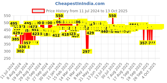myntra.com Episoft OC Cleansing Gel 125 ml episoft Price History Graph from 11 Jul 2024 to 12 Oct 2025