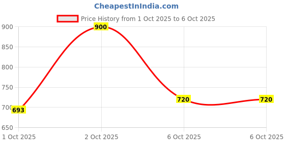 myntra.com Episoft Set of 2 Cleansing Lotion for Dry & Sensitive Skin - 125 ml each episoft Price History Graph from 1 Oct 2025 to 5 Oct 2025
