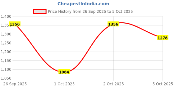 myntra.com Episoft Set of 2 SPF30+ AC Moisturizer with Microencapsulated Sunscreen - 75 g each episoft Price History Graph from 26 Sep 2025 to 5 Oct 2025