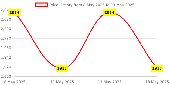 myntra.com Episoft Set of 3 AC Moisturiser with Microencapsulated Sunscreen - 75 g each episoft Price History Graph from 8 May 2025 to 13 May 2025