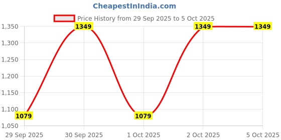 myntra.com Episoft Set of Cleansing Lotion 125ml & SPF50 Hydrating Sunscreen 50g episoft Price History Graph from 29 Sep 2025 to 5 Oct 2025