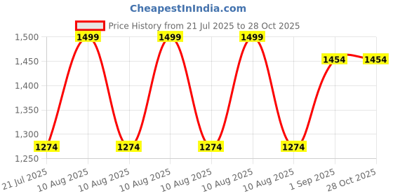myntra.com Episoft Set of SPF50 Hydrating Sunscreen - 50g & Cleansing Lotion - 250ml episoft Price History Graph from 21 Jul 2025 to 28 Oct 2025