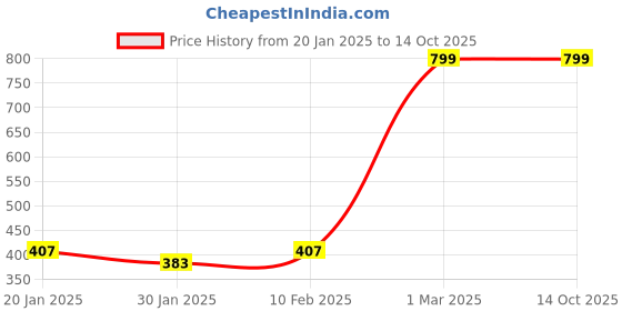 myntra.com Epochlite Embellished Top with Dhoti Pants epochlite Price History Graph from 20 Jan 2025 to 13 Oct 2025