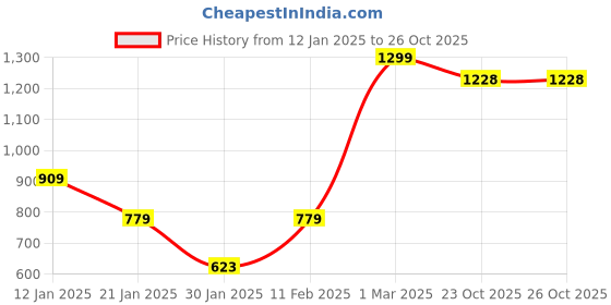 myntra.com Epochlite Fit & Flare Dress epochlite Price History Graph from 12 Jan 2025 to 26 Oct 2025