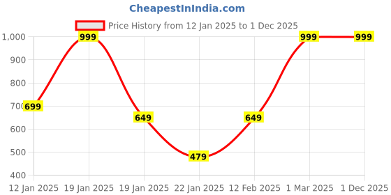 myntra.com Epochlite Floral Print Fit & Flare Dress epochlite Price History Graph from 12 Jan 2025 to 30 Nov 2025