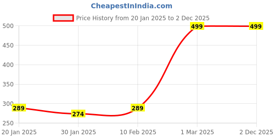myntra.com Epochlite Unisex Kids Printed T-shirt with Trousers epochlite Price History Graph from 20 Jan 2025 to 1 Dec 2025