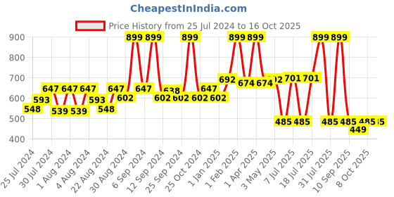 myntra.com EPPE DriFIT Polo Collar T-shirt eppe Price History Graph from 25 Jul 2024 to 14 Oct 2025