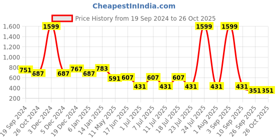 myntra.com EPPE Men Anti Odour Solid Polo Collar Cotton T-shirt eppe Price History Graph from 19 Sep 2024 to 25 Oct 2025