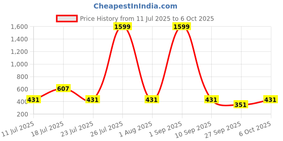 myntra.com EPPE Men Anti Odour Solid Polo Collar Cotton T-shirt eppe Price History Graph from 11 Jul 2025 to 6 Oct 2025